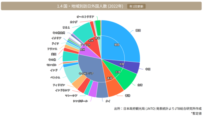 インバウンド観光客　比率図